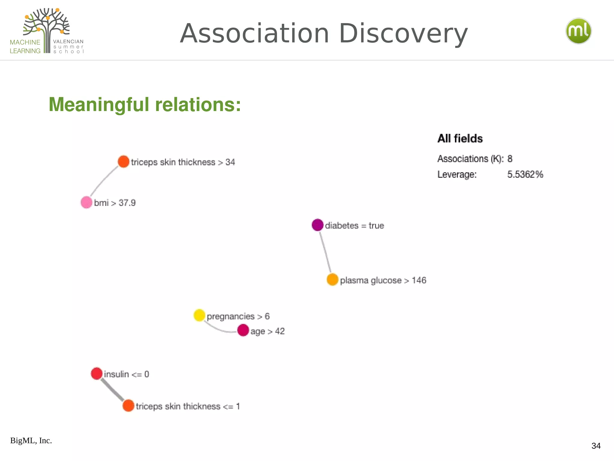 BigML, Inc.
34
Association Discovery
Meaningful relations:
 