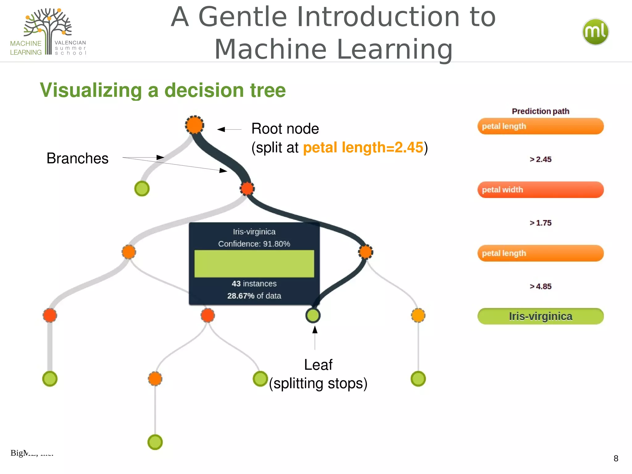 BigML, Inc.
8
A Gentle Introduction to
Machine Learning
Visualizing a decision tree
Root node
(split at petal length=2.45)
Branches
Leaf
(splitting stops)
 