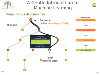 BigML, Inc.
8
A Gentle Introduction to
Machine Learning
Visualizing a decision tree
Root node
(split at petal length=2.45)...