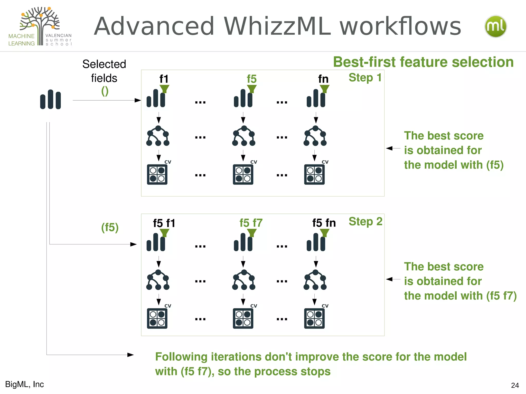 BigML, Inc 24
Advanced WhizzML workflows
f5 fn
... ...
......
... ...
f5 f7 f5 fn
... ...
......
... ...
f5 f1
Selected
fields
()
(f5)
The best score
is obtained for
the model with (f5)
The best score
is obtained for
the model with (f5 f7)
Following iterations don't improve the score for the model
with (f5 f7), so the process stops
Step 1
Step 2
f1
Best­first feature selection
 