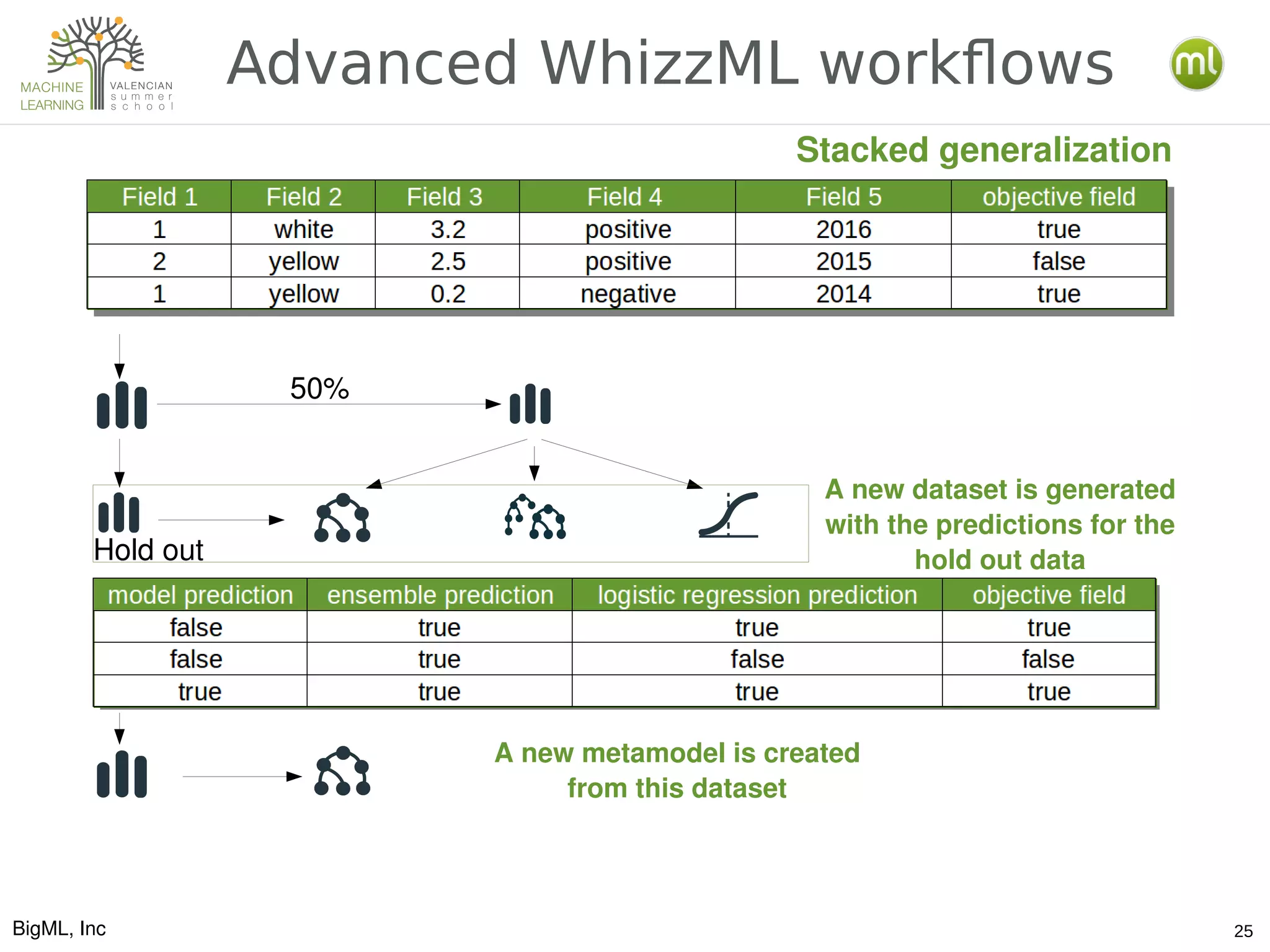 BigML, Inc 25
Advanced WhizzML workflows
A new dataset is generated
with the predictions for the
hold out data
A new metamodel is created
from this dataset
50%
Hold out
Stacked generalization
 