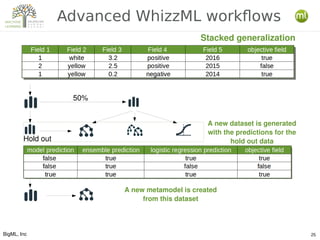 BigML, Inc 25
Advanced WhizzML workflows
A new dataset is generated
with the predictions for the
hold out data
A new metam...