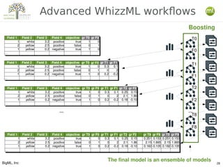 BigML, Inc 28
Advanced WhizzML workflows
… …
The final model is an ensemble of models
T0
F0
T1
F1
T2
F2
F8
T8
Boosting
 