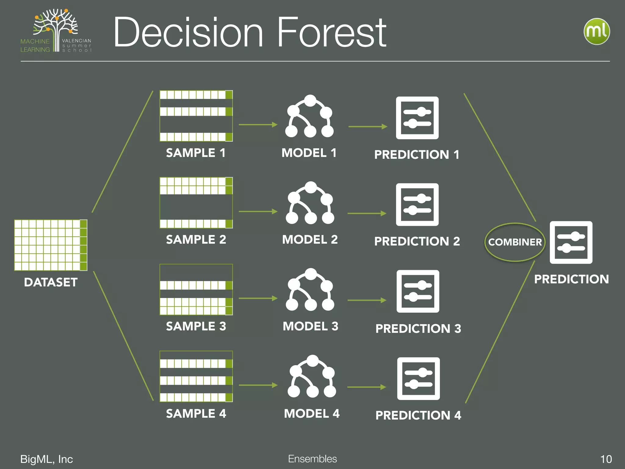 BigML, Inc 10Ensembles
Decision Forest
MODEL 1
DATASET
SAMPLE 1
SAMPLE 2
SAMPLE 3
SAMPLE 4
MODEL 2
MODEL 3
MODEL 4
PREDICTION 1
PREDICTION 2
PREDICTION 3
PREDICTION 4
PREDICTION
COMBINER
 