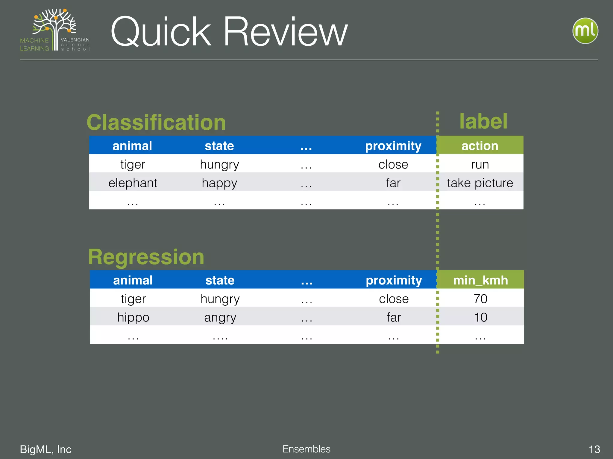 BigML, Inc 13Ensembles
Quick Review
animal state … proximity action
tiger hungry … close run
elephant happy … far take picture
… … … … …
Classiﬁcation
animal state … proximity min_kmh
tiger hungry … close 70
hippo angry … far 10
… …. … … …
Regression
label
 