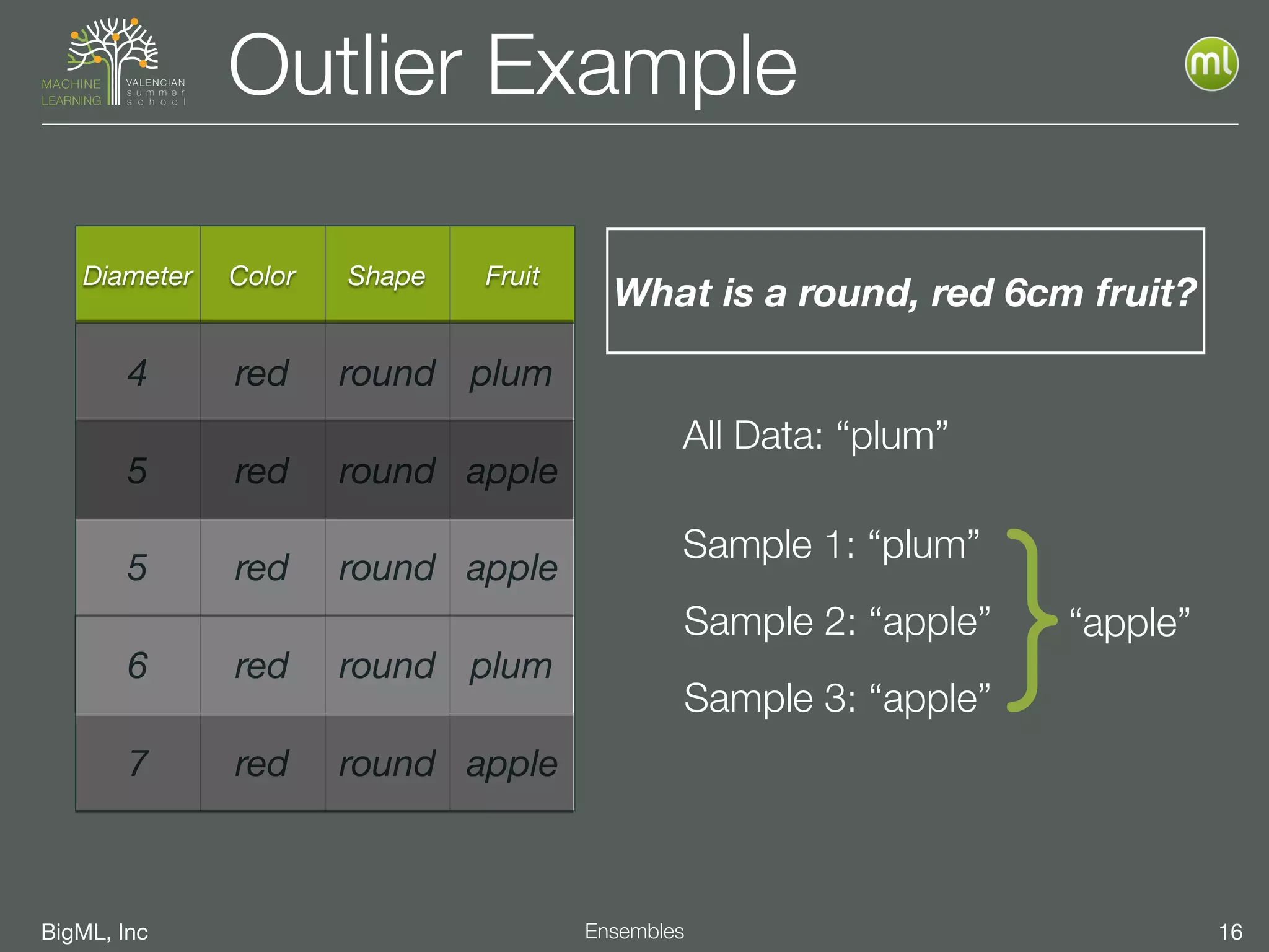 BigML, Inc 16Ensembles
Outlier Example
Diameter Color Shape Fruit
4 red round plum
5 red round apple
5 red round apple
6 red round plum
7 red round apple
All Data: “plum”
Sample 2: “apple”
Sample 3: “apple”
Sample 1: “plum”
}“apple”
What is a round, red 6cm fruit?
 