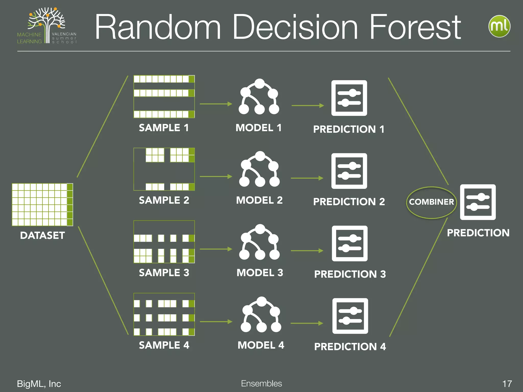 BigML, Inc 17Ensembles
Random Decision Forest
MODEL 1
DATASET
SAMPLE 1
SAMPLE 2
SAMPLE 3
SAMPLE 4
MODEL 2
MODEL 3
MODEL 4
PREDICTION 1
PREDICTION 2
PREDICTION 3
PREDICTION 4
SAMPLE 1
PREDICTION
COMBINER
 
