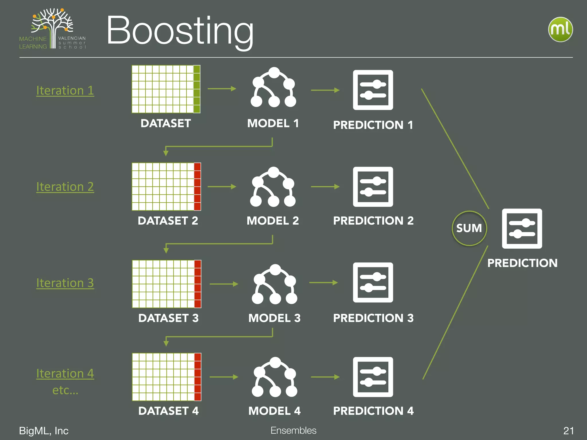 BigML, Inc 21Ensembles
Boosting
DATASET MODEL 1
DATASET 2 MODEL 2
DATASET 3 MODEL 3
DATASET 4 MODEL 4
PREDICTION 1
PREDICTION 2
PREDICTION 3
PREDICTION 4
PREDICTION
SUM
Iteration	
  1
Iteration	
  2
Iteration	
  3
Iteration	
  4	
  
etc…
 