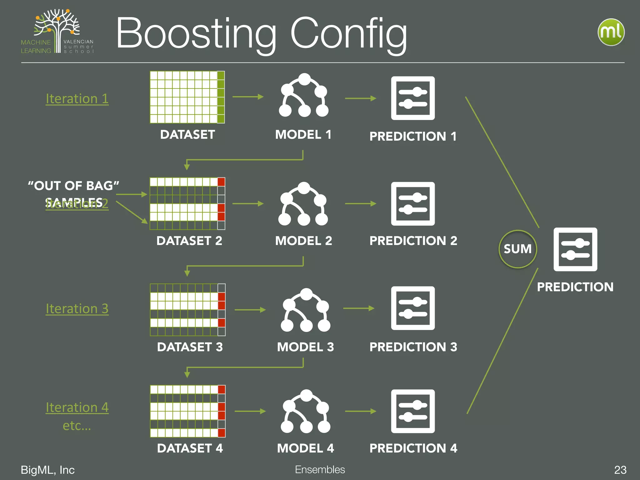 BigML, Inc 23Ensembles
Boosting Conﬁg
“OUT OF BAG”
SAMPLES
DATASET MODEL 1
DATASET 2 MODEL 2
DATASET 3 MODEL 3
DATASET 4 MODEL 4
PREDICTION 1
PREDICTION 2
PREDICTION 3
PREDICTION 4
PREDICTION
SUM
Iteration	
  1
Iteration	
  2
Iteration	
  3
Iteration	
  4	
  
etc…
 