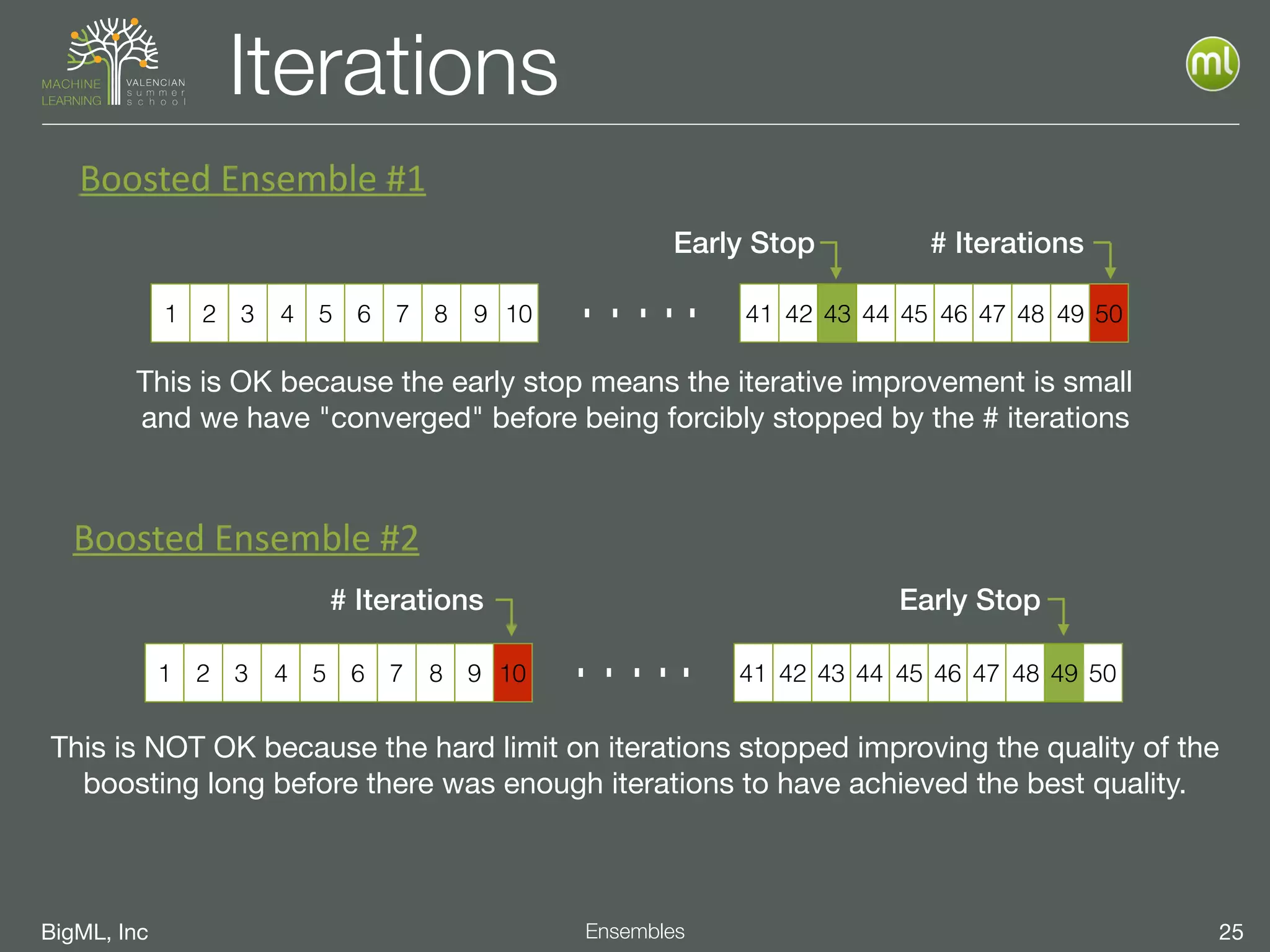 BigML, Inc 25Ensembles
Iterations
Boosted	
  Ensemble	
  #1
1 2 3 4 5 6 7 8 9 10 ….. 41 42 43 44 45 46 47 48 49 50
Early Stop # Iterations
1 2 3 4 5 6 7 8 9 10 ….. 41 42 43 44 45 46 47 48 49 50
Boosted	
  Ensemble	
  #2
Early Stop# Iterations
This is OK because the early stop means the iterative improvement is small

and we have "converged" before being forcibly stopped by the # iterations
This is NOT OK because the hard limit on iterations stopped improving the quality of the
boosting long before there was enough iterations to have achieved the best quality.
 