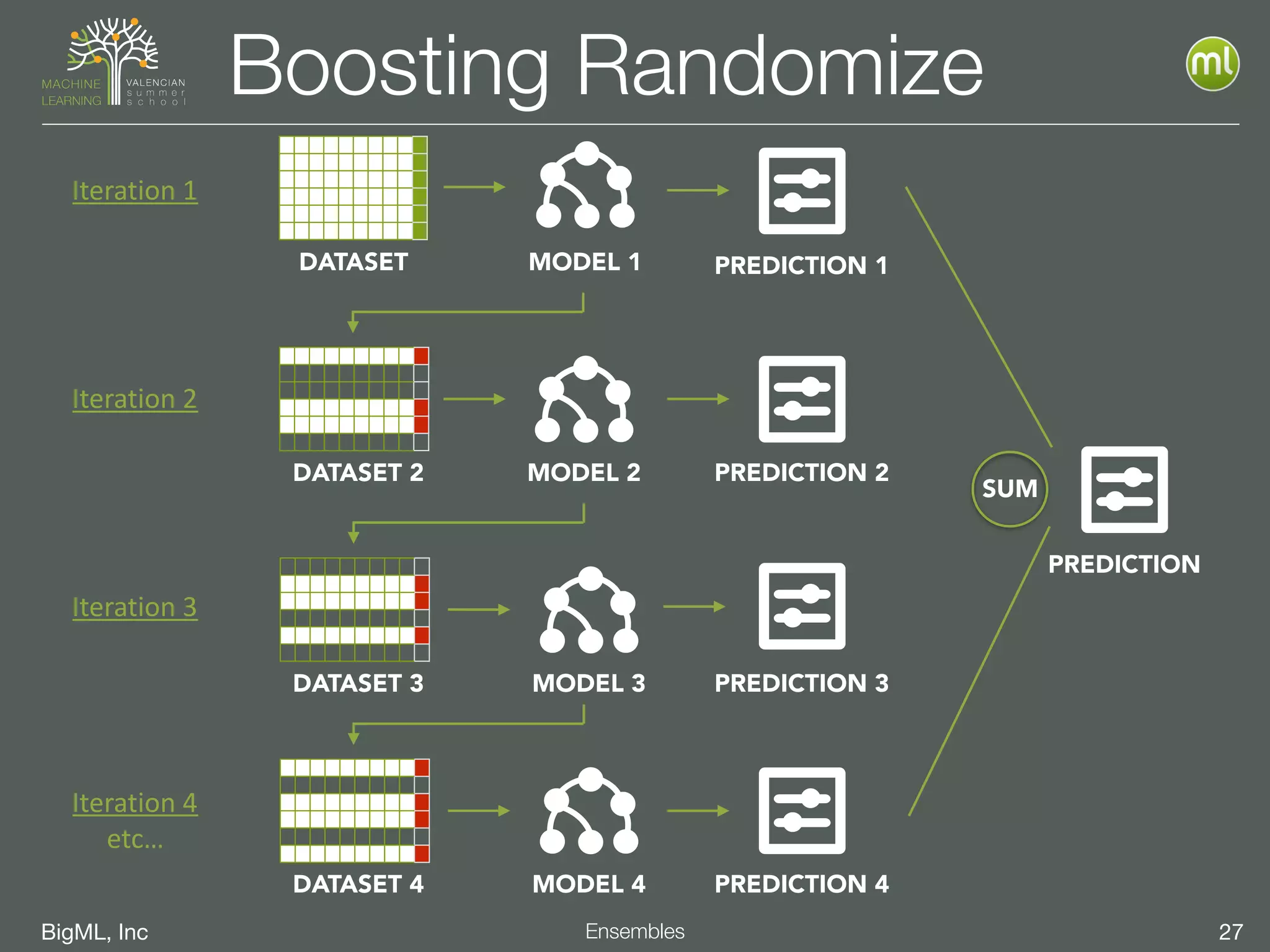 BigML, Inc 27Ensembles
Boosting Randomize
DATASET MODEL 1
DATASET 2 MODEL 2
DATASET 3 MODEL 3
DATASET 4 MODEL 4
PREDICTION 1
PREDICTION 2
PREDICTION 3
PREDICTION 4
PREDICTION
SUM
Iteration	
  1
Iteration	
  2
Iteration	
  3
Iteration	
  4	
  
etc…
 