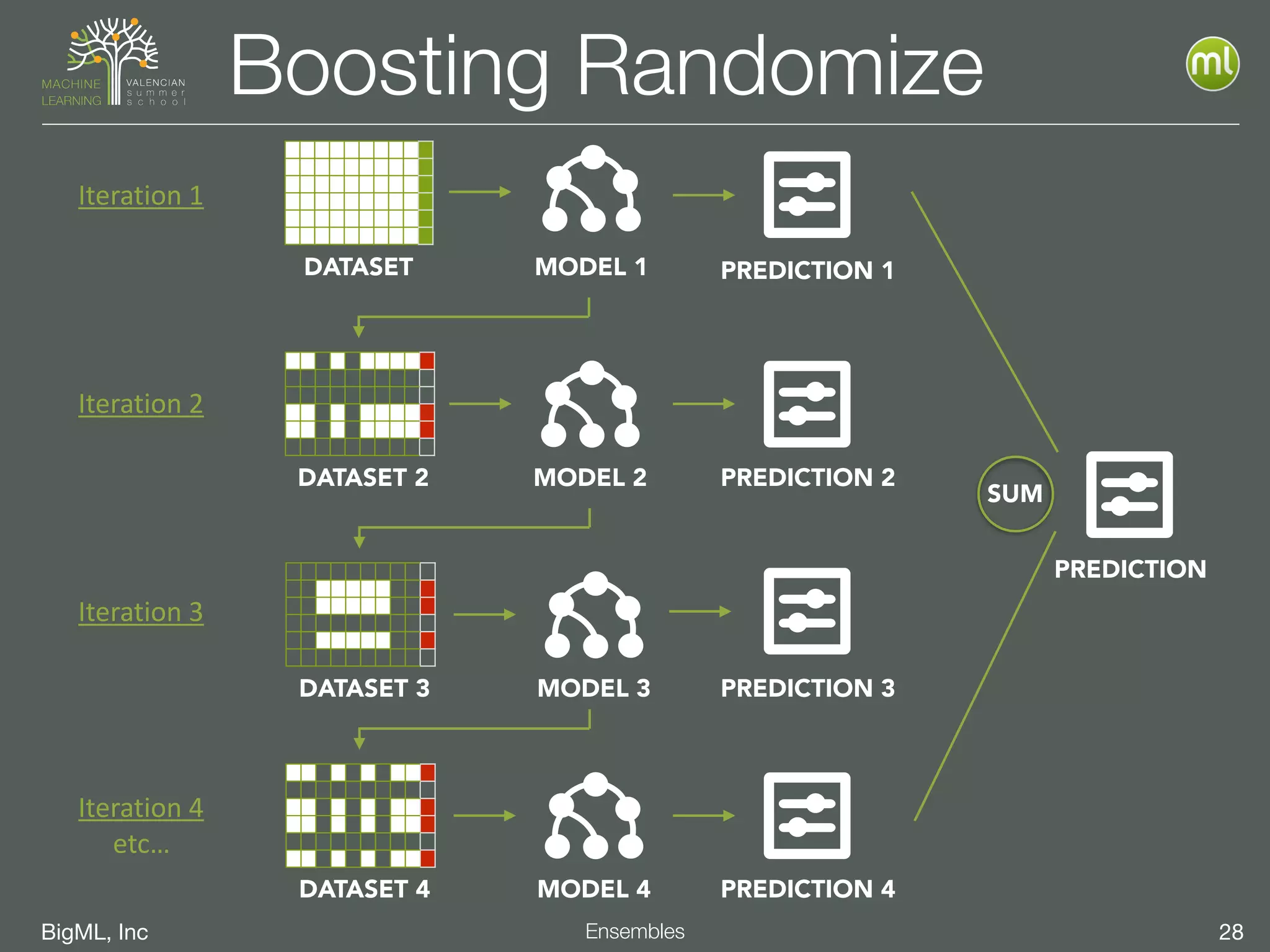 BigML, Inc 28Ensembles
Boosting Randomize
DATASET MODEL 1
DATASET 2 MODEL 2
DATASET 3 MODEL 3
DATASET 4 MODEL 4
PREDICTION 1
PREDICTION 2
PREDICTION 3
PREDICTION 4
PREDICTION
SUM
Iteration	
  1
Iteration	
  2
Iteration	
  3
Iteration	
  4	
  
etc…
 
