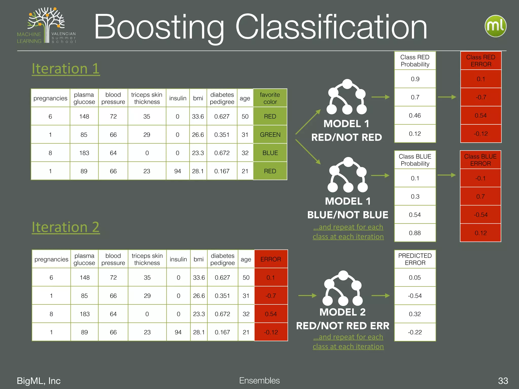 BigML, Inc 33Ensembles
Boosting Classiﬁcation
pregnancies
plasma
glucose
blood
pressure
triceps skin
thickness
insulin bmi
diabetes
pedigree
age
favorite
color
6 148 72 35 0 33.6 0.627 50 RED
1 85 66 29 0 26.6 0.351 31 GREEN
8 183 64 0 0 23.3 0.672 32 BLUE
1 89 66 23 94 28.1 0.167 21 RED
MODEL 1
RED/NOT RED
Class RED
Probability
0.9
0.7
0.46
0.12
Class RED
ERROR
0.1
-0.7
0.54
-0.12
pregnancies
plasma
glucose
blood
pressure
triceps skin
thickness
insulin bmi
diabetes
pedigree
age ERROR
6 148 72 35 0 33.6 0.627 50 0.1
1 85 66 29 0 26.6 0.351 31 -0.7
8 183 64 0 0 23.3 0.672 32 0.54
1 89 66 23 94 28.1 0.167 21 -0.12
MODEL 2
RED/NOT RED ERR
PREDICTED
ERROR
0.05
-0.54
0.32
-0.22
MODEL 1
BLUE/NOT BLUE
Class BLUE
Probability
0.1
0.3
0.54
0.88
Class BLUE
ERROR
-0.1
0.7
-0.54
0.12
…and	
  repeat	
  for	
  each	
  	
  
class	
  at	
  each	
  iteration
…and	
  repeat	
  for	
  each	
  	
  
class	
  at	
  each	
  iteration
Iteration	
  1
Iteration	
  2
 