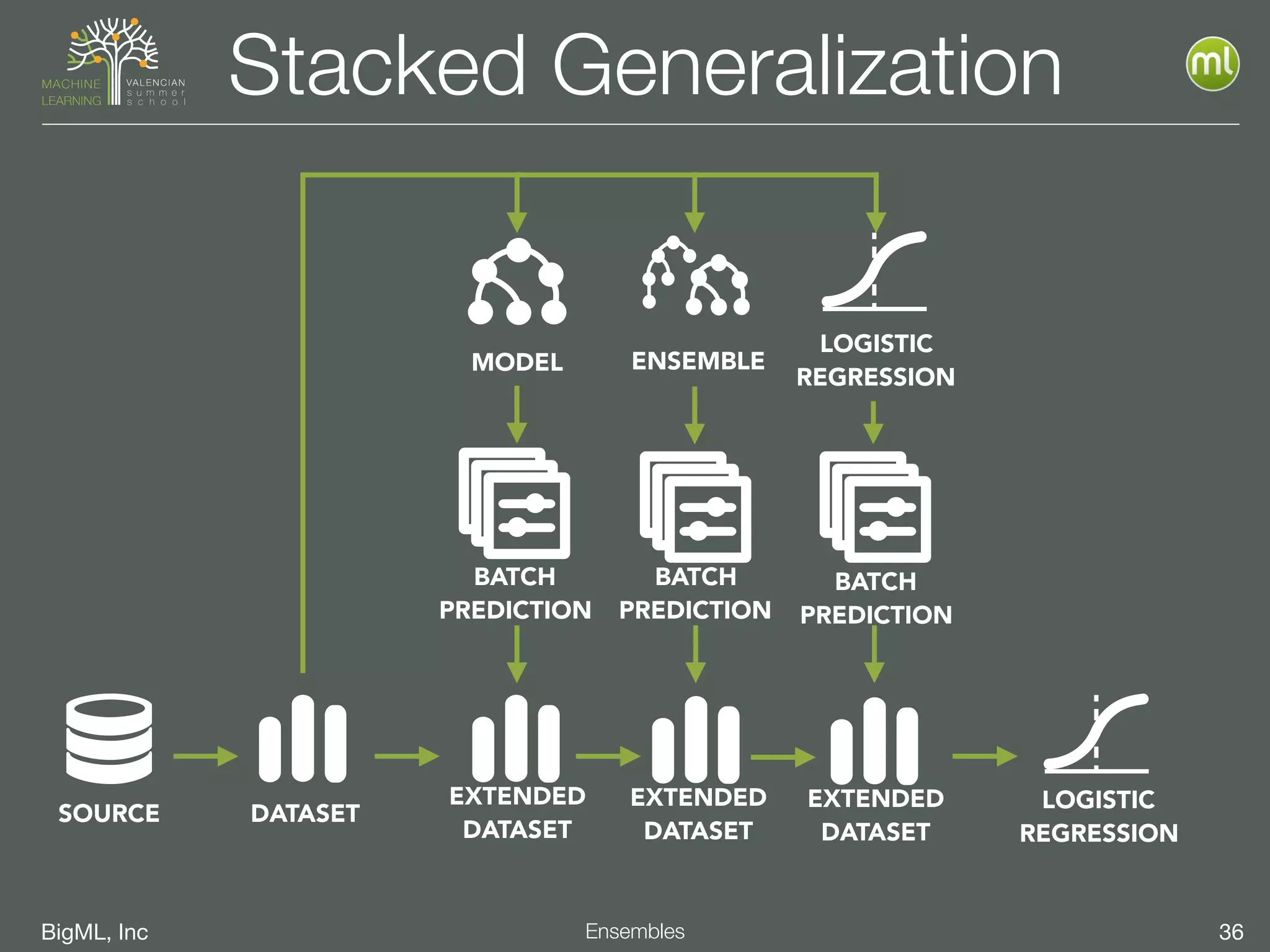 BigML, Inc 36Ensembles
Stacked Generalization
ENSEMBLE
LOGISTIC
REGRESSION
SOURCE DATASET
MODEL
BATCH
PREDICTION
BATCH
PREDICTION
BATCH
PREDICTION
EXTENDED
DATASET
EXTENDED
DATASET
EXTENDED
DATASET
LOGISTIC
REGRESSION
 