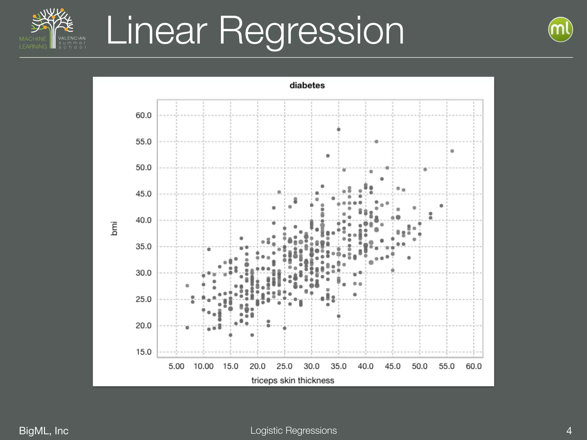 BigML, Inc 4Logistic Regressions
Linear Regression
 