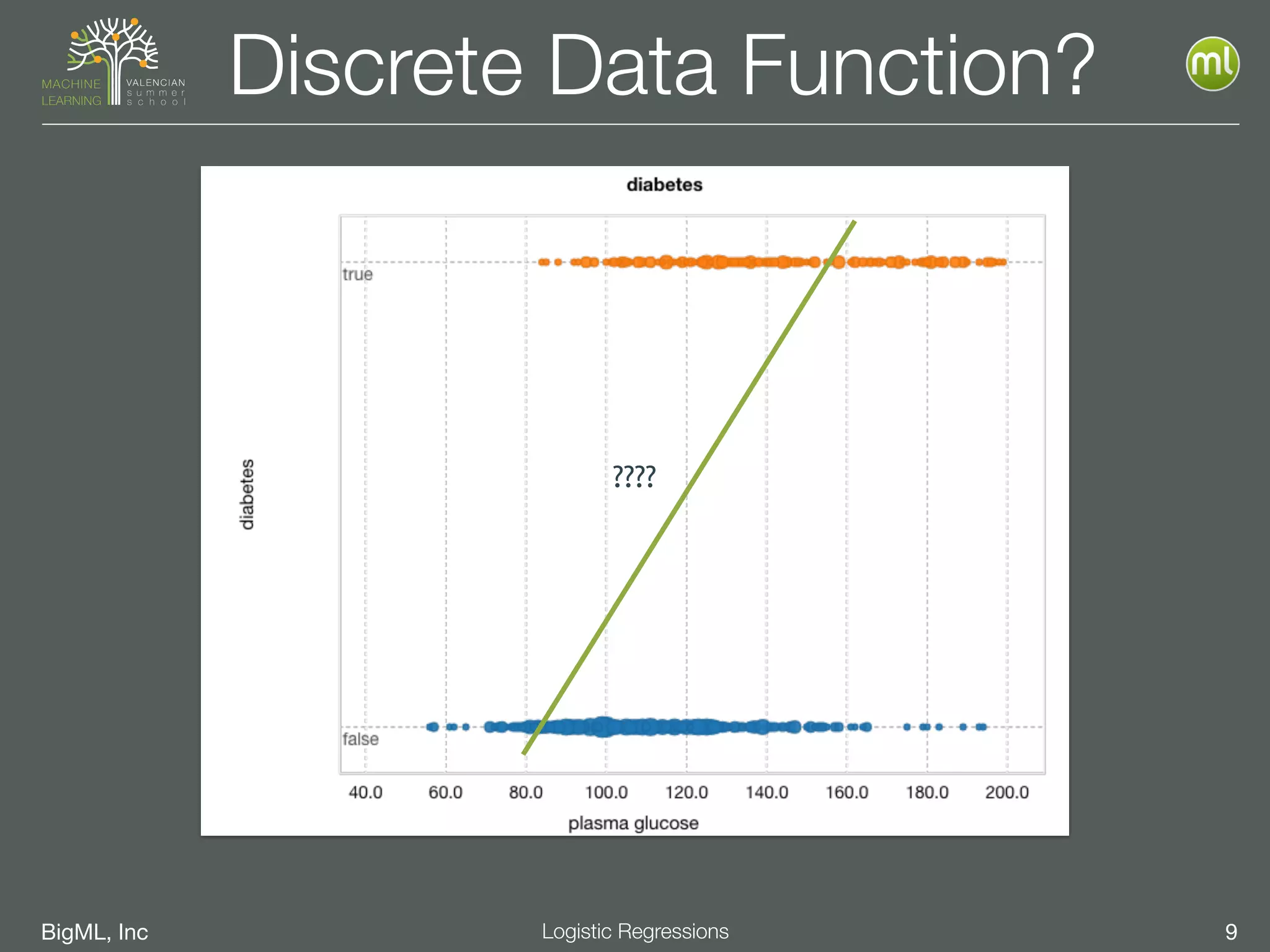 BigML, Inc 9Logistic Regressions
Discrete Data Function?
????
 