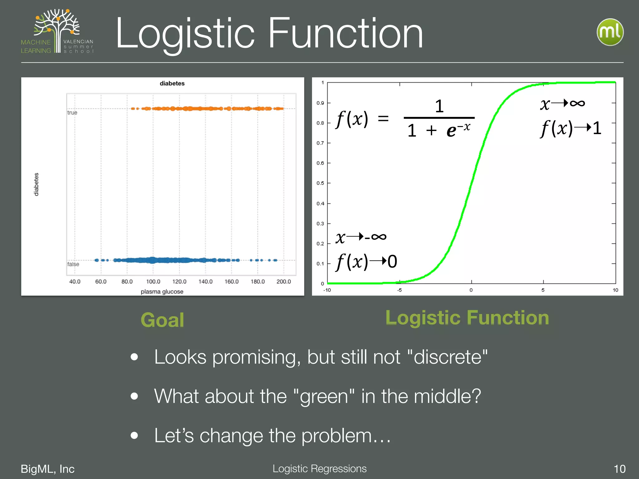 BigML, Inc 10Logistic Regressions
Logistic Function
𝑥➝-­‐∞	
  	
  	
  
𝑓(𝑥)➝0
• Looks promising, but still not "discrete"
• What about the "green" in the middle?
• Let’s change the problem…
𝑥➝∞	
  
𝑓(𝑥)➝1
Goal
1	
  
1	
  ＋	
   𝒆−𝑥𝑓(𝑥)	
  ＝	
  
Logistic Function
 