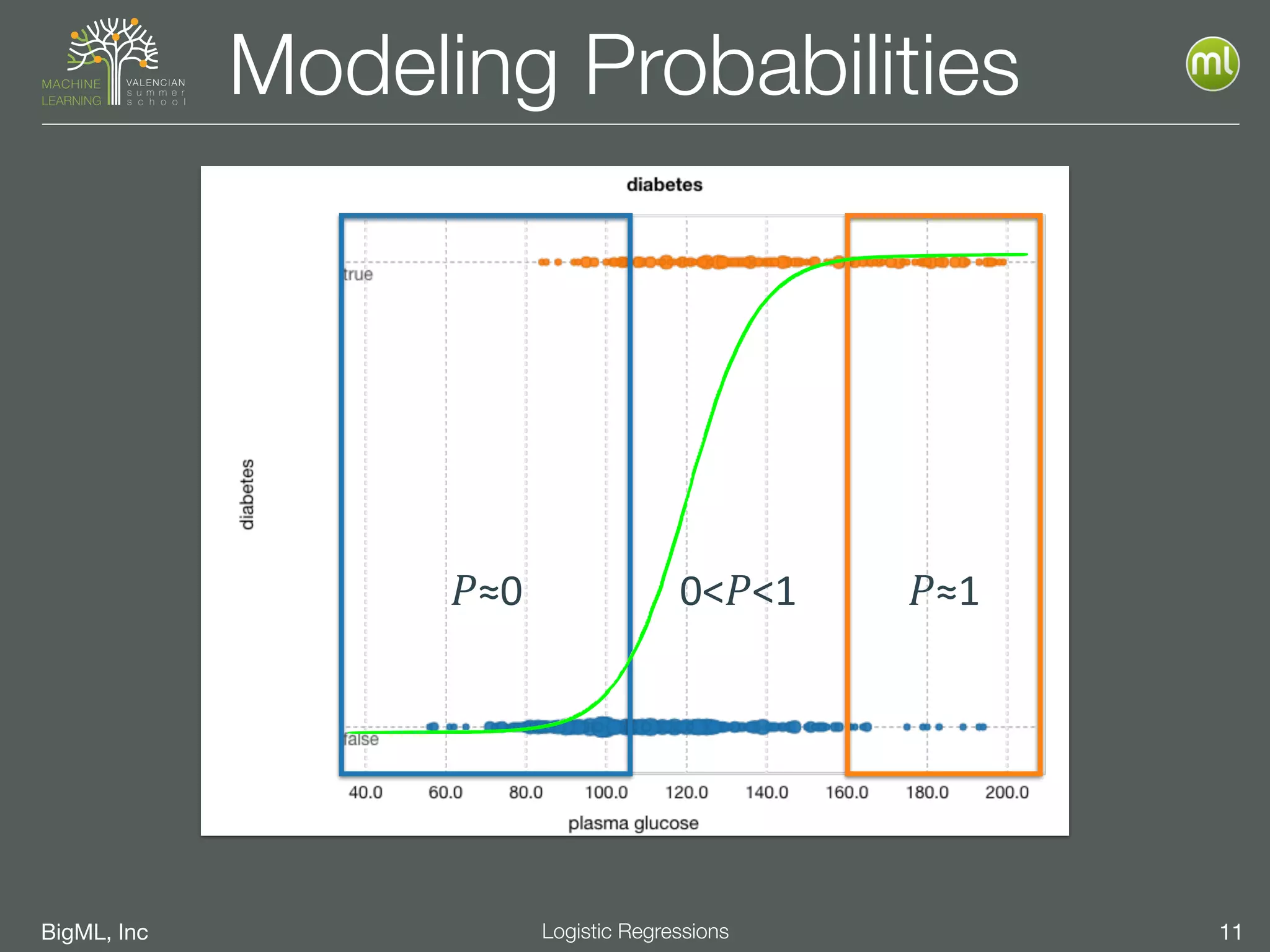 BigML, Inc 11Logistic Regressions
Modeling Probabilities
𝑃≈0 𝑃≈10<𝑃<1
 