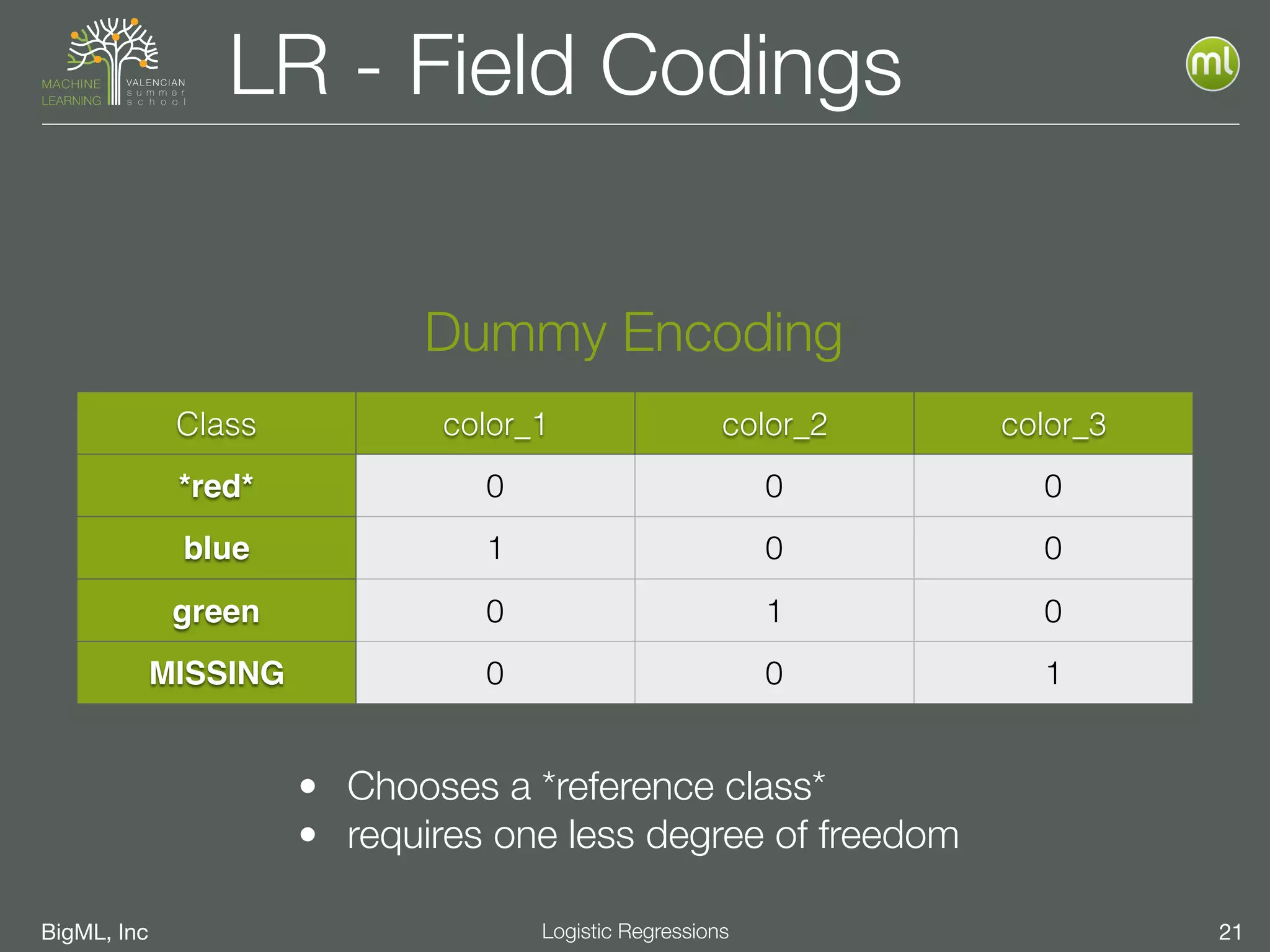 BigML, Inc 21Logistic Regressions
LR - Field Codings
Dummy Encoding
• Chooses a *reference class*
• requires one less degree of freedom
Class color_1 color_2 color_3
*red* 0 0 0
blue 1 0 0
green 0 1 0
MISSING 0 0 1
 