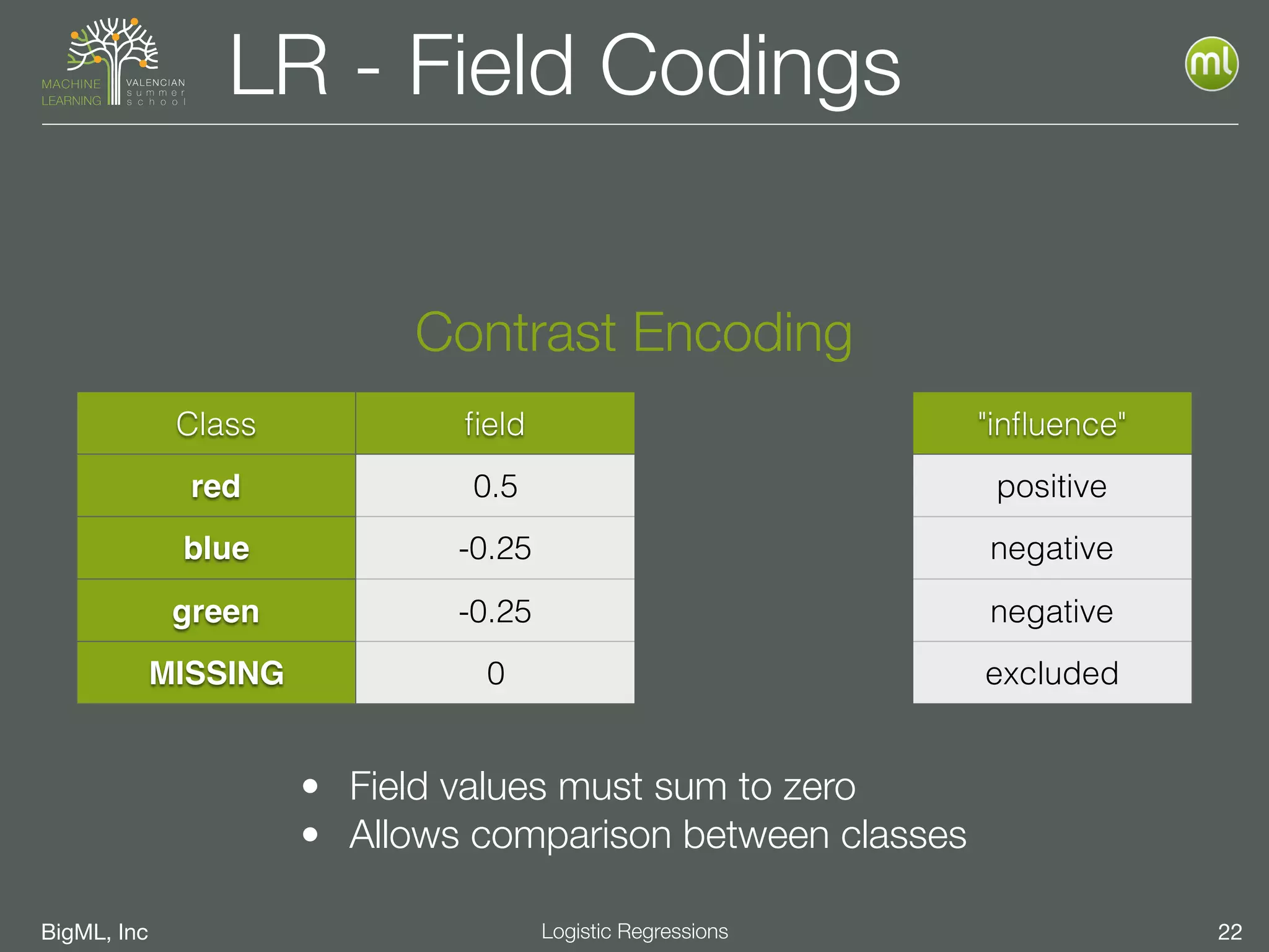 BigML, Inc 22Logistic Regressions
LR - Field Codings
Contrast Encoding
• Field values must sum to zero
• Allows comparison between classes
Class ﬁeld "inﬂuence"
red 0.5 positive
blue -0.25 negative
green -0.25 negative
MISSING 0 excluded
 