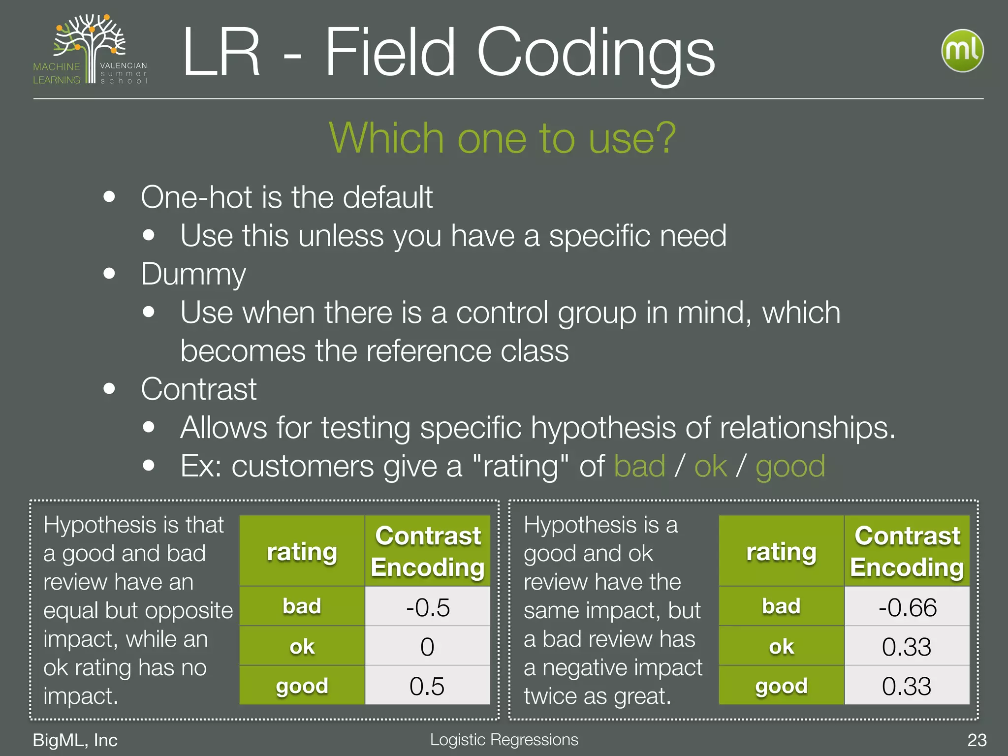 BigML, Inc 23Logistic Regressions
LR - Field Codings
Which one to use?
• One-hot is the default
• Use this unless you have a speciﬁc need
• Dummy
• Use when there is a control group in mind, which 
becomes the reference class
• Contrast
• Allows for testing speciﬁc hypothesis of relationships.
• Ex: customers give a "rating" of bad / ok / good
rating
Contrast
Encoding
bad -0.66
ok 0.33
good 0.33
Hypothesis is a
good and ok
review have the
same impact, but
a bad review has
a negative impact
twice as great.
rating
Contrast
Encoding
bad -0.5
ok 0
good 0.5
Hypothesis is that
a good and bad
review have an
equal but opposite
impact, while an
ok rating has no
impact.
 