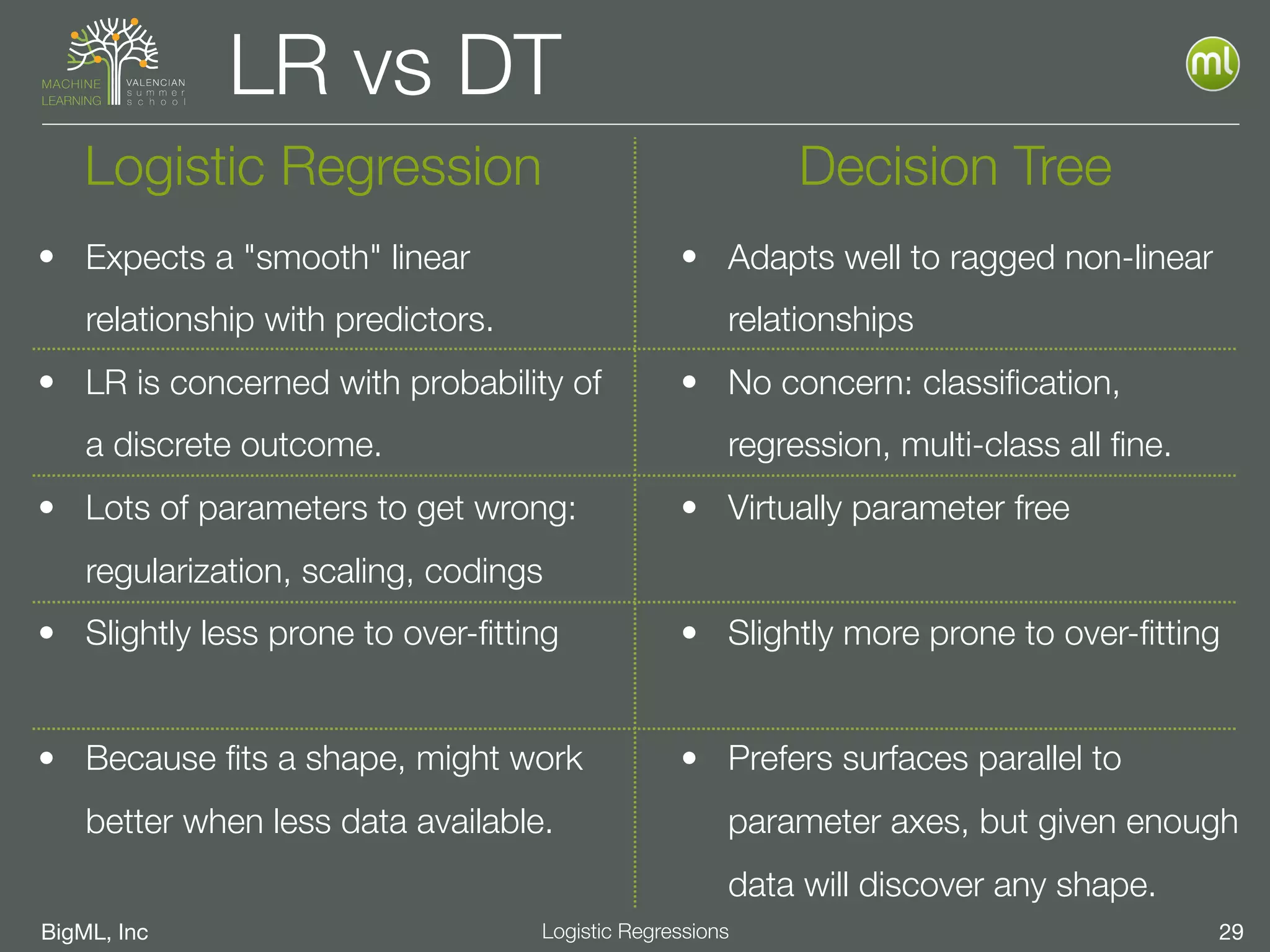 BigML, Inc 29Logistic Regressions
LR vs DT
• Expects a "smooth" linear
relationship with predictors.
• LR is concerned with probability of
a discrete outcome.
• Lots of parameters to get wrong:  
regularization, scaling, codings
• Slightly less prone to over-ﬁtting 
• Because ﬁts a shape, might work
better when less data available. 
• Adapts well to ragged non-linear
relationships
• No concern: classiﬁcation,
regression, multi-class all ﬁne.
• Virtually parameter free 
• Slightly more prone to over-ﬁtting 
• Prefers surfaces parallel to
parameter axes, but given enough
data will discover any shape.
Logistic Regression Decision Tree
 