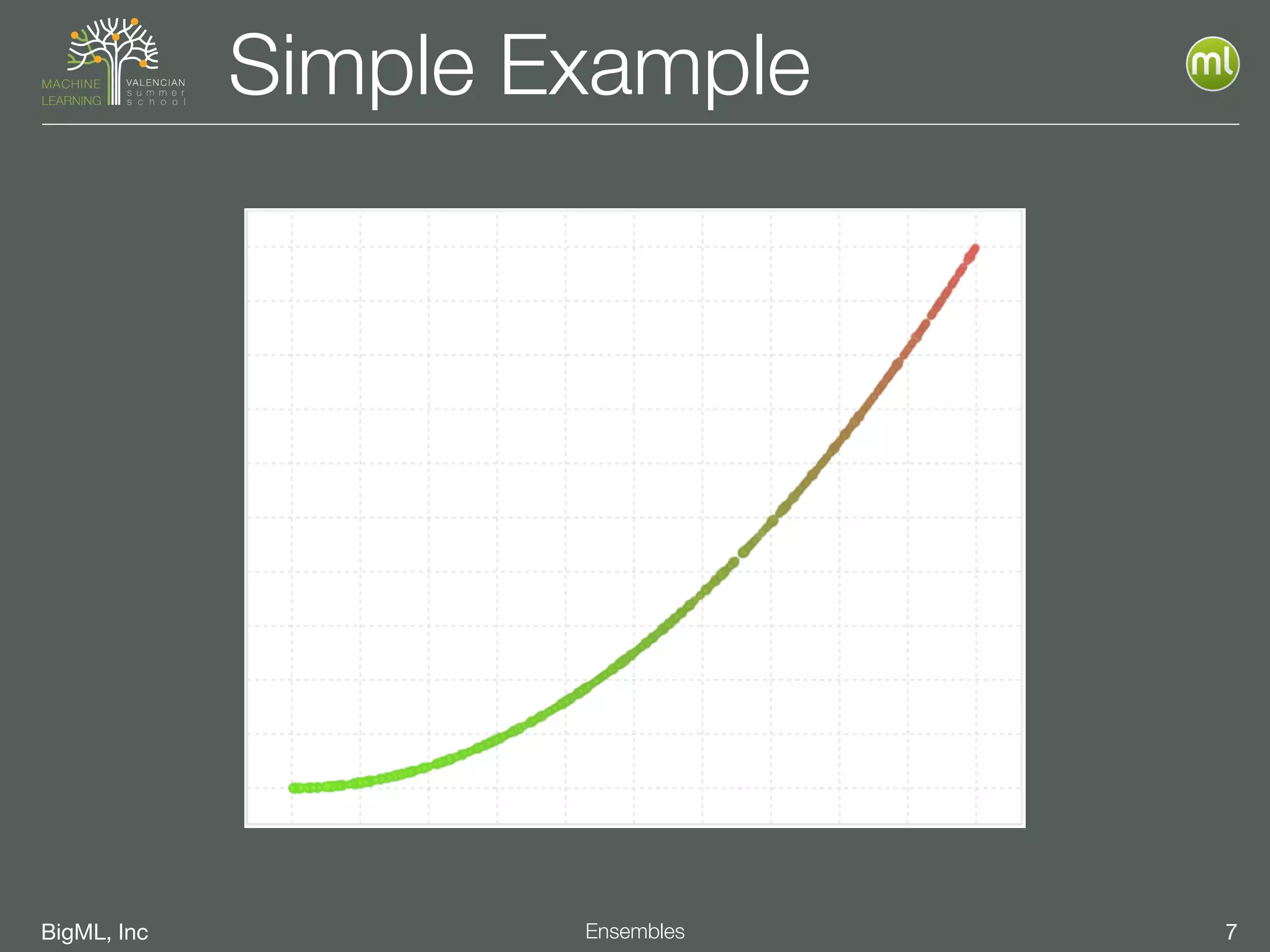 BigML, Inc 7Ensembles
Simple Example
 
