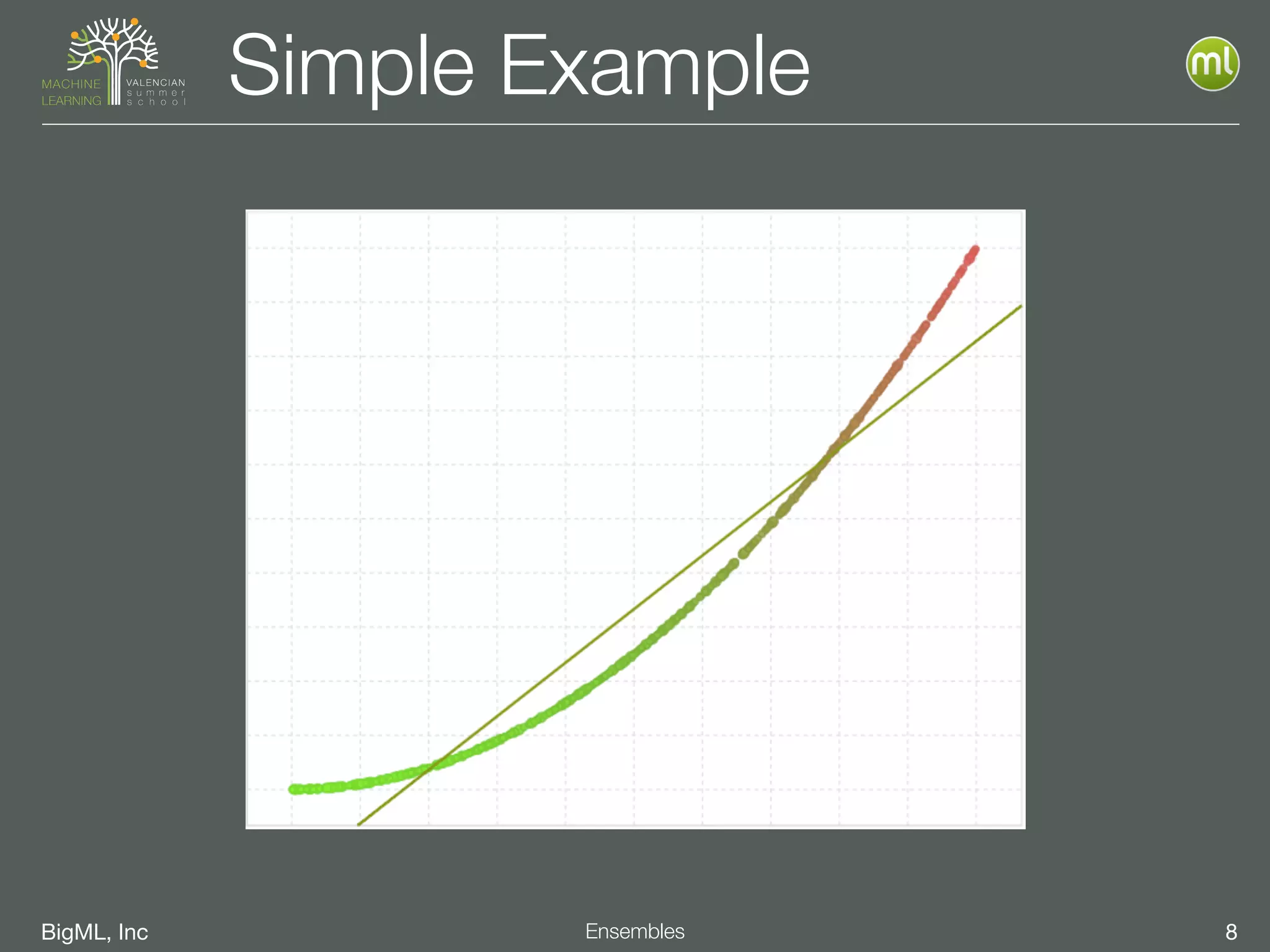 BigML, Inc 8Ensembles
Simple Example
 