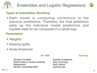 BigML, Inc.
14
● Each model is computing corrections to the
previous predictions. Therefore, the final prediction
adds up the individual model predictions and
models need to be computed in a serial way.
● Weights
● Missing splits
● Node threshold
Ensembles and Logistic Regressions
Types of ensembles: Boosting
Parameters
Number of models
Deterministic or random sampling
Replacement
Random candidates (RDF)
Number of iterations
Early out of bag
Early holdout
Learning rate
DF / RDF Boosting
 