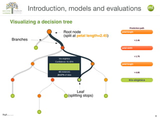 BigML, Inc.
8
Introduction, models and evaluations
Visualizing a decision tree
Root node
(split at petal length=2.45)
Branches
Leaf
(splitting stops)
 