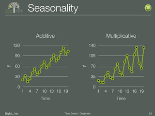 BigML, Inc 12Time Series / Deepnets
Seasonalityy
0
30
60
90
120
Time
1 4 7 10 13 16 19
y
0
35
70
105
140
Time
1 4 7 10 13 16 19
Additive Multiplicative
 