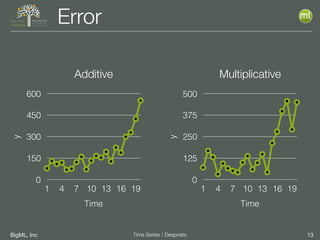 BigML, Inc 13Time Series / Deepnets
Errory
0
150
300
450
600
Time
1 4 7 10 13 16 19
y
0
125
250
375
500
Time
1 4 7 10 13 16 19
Additive Multiplicative
 