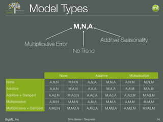 BigML, Inc 14Time Series / Deepnets
Model Types
None Additive Multiplicative
None A,N,N M,N,N A,N,A M,N,A A,N,M M,N,M
Additive A,A,N M,A,N A,A,A M,A,A A,A,M M,A,M
Additive + Damped A,Ad,N M,Ad,N A,Ad,A M,Ad,A A,Ad,M M,Ad,M
Multiplicative A,M,N M,M,N A,M,A M,M,A A,M,M M,M,M
Multiplicative + Damped A,Md,N M,Md,N A,Md,A M,Md,A A,Md,M M,Md,M
M,N,A
Multiplicative Error
No Trend
Additive Seasonality
 