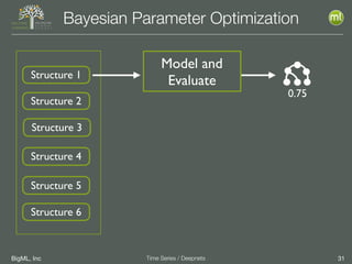 BigML, Inc 31Time Series / Deepnets
Bayesian Parameter Optimization
Model and
EvaluateStructure 1
Structure 2
Structure 3
Structure 4
Structure 5
Structure 6
0.75
 