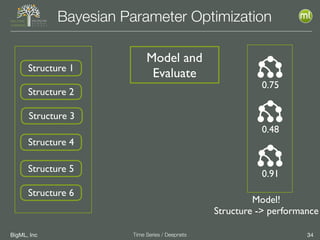 BigML, Inc 34Time Series / Deepnets
Bayesian Parameter Optimization
Structure 1
Structure 2
Structure 3
Structure 4
Structure 5
Structure 6
0.75
0.48
0.91
Model!
Structure -> performance
Model and
Evaluate
 