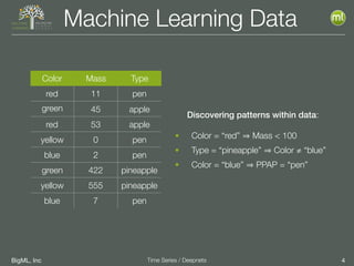 BigML, Inc 4Time Series / Deepnets
Machine Learning Data
Color Mass Type
red 11 pen
green 45 apple
red 53 apple
yellow 0 pen
blue 2 pen
green 422 pineapple
yellow 555 pineapple
blue 7 pen
Discovering patterns within data:
• Color = “red” Mass < 100
• Type = “pineapple” Color ≠ “blue”
• Color = “blue” PPAP = “pen”
 