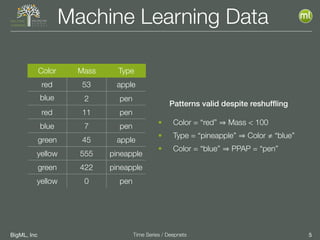 BigML, Inc 5Time Series / Deepnets
Machine Learning Data
Color Mass Type
red 53 apple
blue 2 pen
red 11 pen
blue 7 pen
green 45 apple
yellow 555 pineapple
green 422 pineapple
yellow 0 pen
Patterns valid despite reshufﬂing
• Color = “red” Mass < 100
• Type = “pineapple” Color ≠ “blue”
• Color = “blue” PPAP = “pen”
 