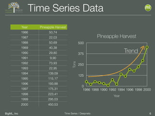 BigML, Inc 6Time Series / Deepnets
Time Series Data
Year Pineapple Harvest
1986 50,74
1987 22,03
1988 50,69
1989 40,38
1990 29,80
1991 9,90
1992 73,93
1993 22,95
1994 139,09
1995 115,17
1996 193,88
1997 175,31
1998 223,41
1999 295,03
2000 450,53
Pineapple Harvest
Tons
0
125
250
375
500
Year
1986 1988 1990 1992 1994 1996 1998 2000
Trend
 