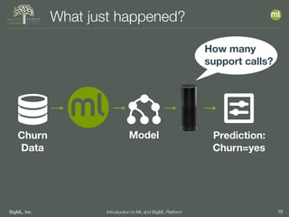 BigML, Inc 10Introduction to ML and BigML Platform
What just happened?
Churn
Data
How many
support calls?
Model Prediction:
Churn=yes
 