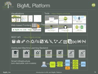 BigML, Inc 15Introduction to ML and BigML Platform
BigML Platform
Web-based Frontend
Visualizations
Distributed Machine Learning Backend
SOURCE
SERVER
DATASET
SERVER
MODEL
SERVER
PREDICTION
SERVER
EVALUATION
SERVER
SAMPLE
SERVER
WHIZZML
SERVER
Tools - https://bigml.com/tools
REST API - https://bigml.com/api
Smart Infrastructure
(auto-deployable, auto-scalable)
SERVERS
EVENTS GEARMAN
QUEUE
DESIRED
TOPOLOGY
AWS
COSTS
RUNQUEUE
SCALER
BUSY
SCALER
AUTO
TOPOLOGY
AUTO
TOPOLOGY
AUTO
TOPOLOGY
AUTO
TOPOLOGY
ACTUAL
TOPOLOGY
MESSAGE
QUEUE
On-Premises
 
