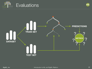 BigML, Inc 22Introduction to ML and BigML Platform
Evaluations
DATASET
TRAIN SET
TEST SET
PREDICTIONS
METRICS
?
?
?
?
?
?
 