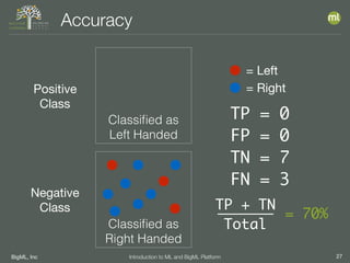 BigML, Inc 27Introduction to ML and BigML Platform
Accuracy
Classiﬁed as
Left Handed
Classiﬁed as
Right Handed
TP = 0
FP = 0
TN = 7
FN = 3
= Left
= RightPositive

Class
Negative

Class TP + TN
Total
= 70%
 