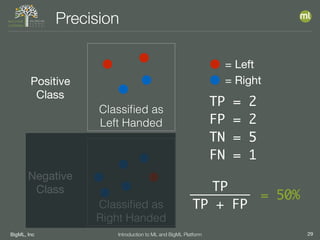BigML, Inc 29Introduction to ML and BigML Platform
Precision
Classiﬁed as
Left Handed
Classiﬁed as
Right Handed
TP = 2
FP = 2
TN = 5
FN = 1
Positive

Class
Negative

Class
= Left
= Right
TP
TP + FP
= 50%
 