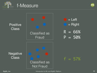 BigML, Inc 33Introduction to ML and BigML Platform
f-Measure
Classiﬁed as
Fraud
Classiﬁed as
Not Fraud
R = 66%
P = 50%
f = 57%
Positive

Class
Negative

Class
= Left
= Right
 