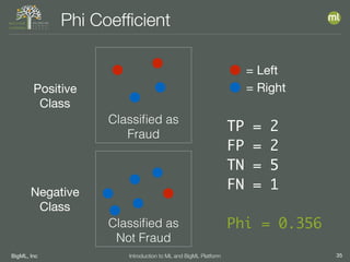 BigML, Inc 35Introduction to ML and BigML Platform
Phi Coefﬁcient
Classiﬁed as
Fraud
Classiﬁed as
Not Fraud
TP = 2
FP = 2
TN = 5
FN = 1
Phi = 0.356
Positive

Class
Negative

Class
= Left
= Right
 