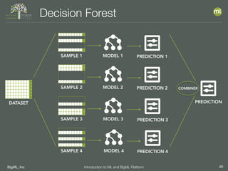 BigML, Inc 40Introduction to ML and BigML Platform
Decision Forest
MODEL 1
DATASET
SAMPLE 1
SAMPLE 2
SAMPLE 3
SAMPLE 4
MODEL 2
MODEL 3
MODEL 4
PREDICTION 1
PREDICTION 2
PREDICTION 3
PREDICTION 4
PREDICTION
COMBINER
 