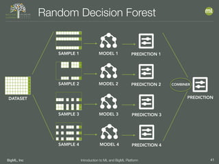 BigML, Inc 41Introduction to ML and BigML Platform
Random Decision Forest
MODEL 1
DATASET
SAMPLE 1
SAMPLE 2
SAMPLE 3
SAMPLE 4
MODEL 2
MODEL 3
MODEL 4
PREDICTION 1
PREDICTION 2
PREDICTION 3
PREDICTION 4
SAMPLE 1
PREDICTION
COMBINER
 