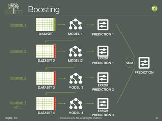 BigML, Inc 42Introduction to ML and BigML Platform
Boosting
DATASET MODEL 1
DATASET 2 MODEL 2
DATASET 3 MODEL 3
DATASET 4 MODEL 4
PREDICTION 1
ERROR 
PREDICTION 1
ERROR
PREDICTION 2
ERROR
PREDICTION 3
PREDICTION
SUM
Iteration 1
Iteration 2
Iteration 3
Iteration 4
etc…
 