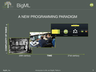 BigML, Inc 5Introduction to ML and BigML Platform
BigMLCOMPLEXITYOFTASKS
TIME20th century 21st century
-
+
A NEW PROGRAMMING PARADIGM
 