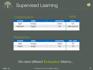 BigML, Inc 59Introduction to ML and BigML Platform
Supervised Learning
animal state … proximity action
tiger hungry … close run
elephant happy … far take picture
… … … … …
Classiﬁcation
animal state … proximity min_kmh
tiger hungry … close 70
hippo angry … far 10
… …. … … …
Regression
label
We need different Evaluation Metrics…
 